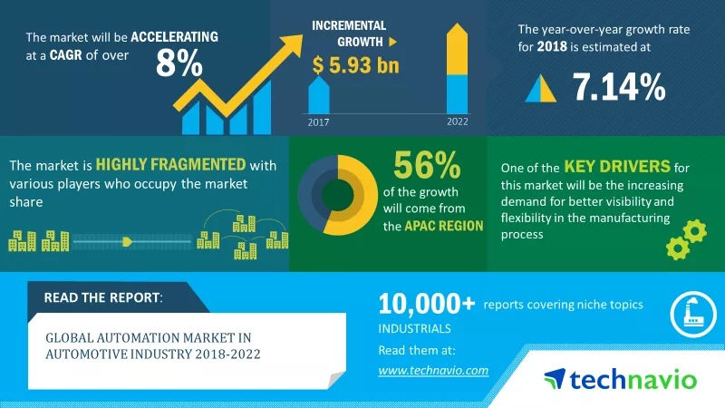 Automation Market in Automotive Industry